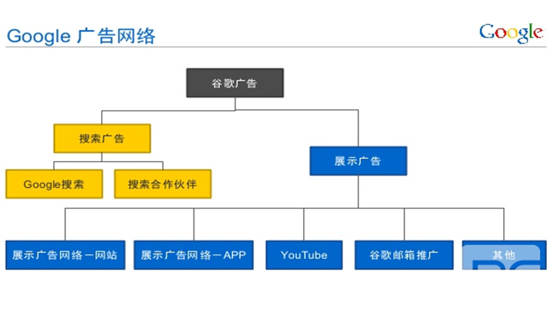 展示廣告網(wǎng)絡(luò)中的網(wǎng)站上的點(diǎn)擊如何收費(fèi)，展示