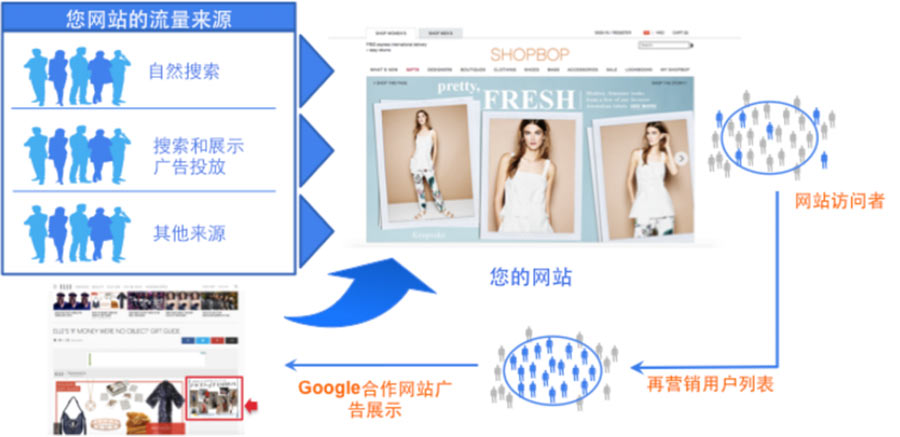 為什么要做再營銷？